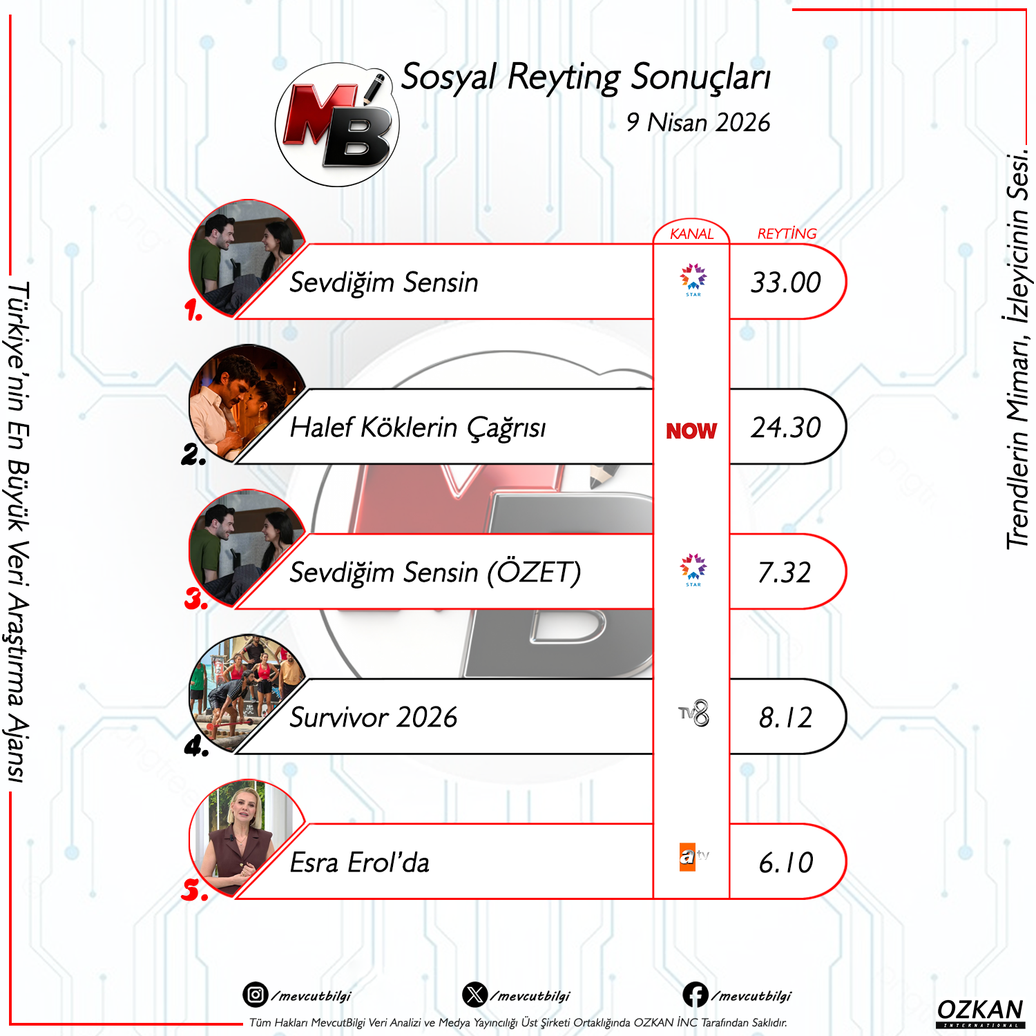 9 Nisan 2026 Sosyal Medya Reyting Sonuçları: 'Sevdiğim Sensin' Rüzgarı ve Zirvenin Fandom Gücü!