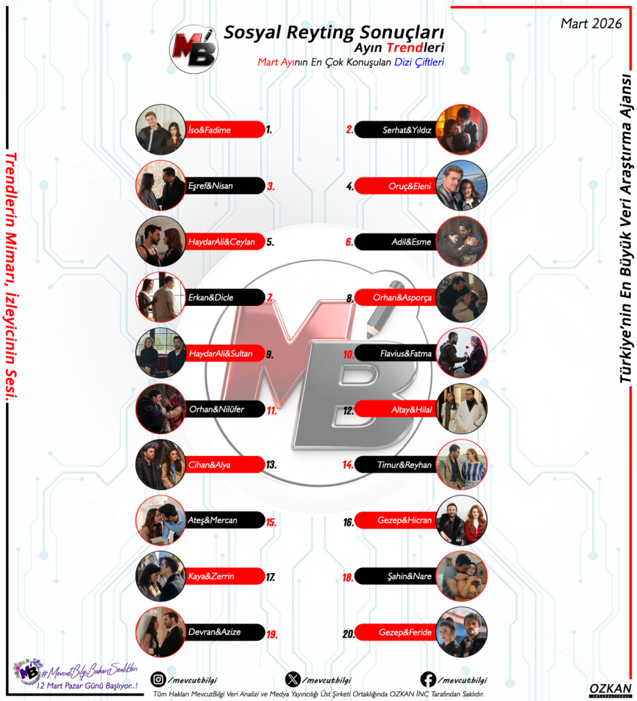 Mart 2026 Sosyal Reyting Sonuçları: Ekranların En Çok Konuşulan Dizi Çiftleri ve Analizi