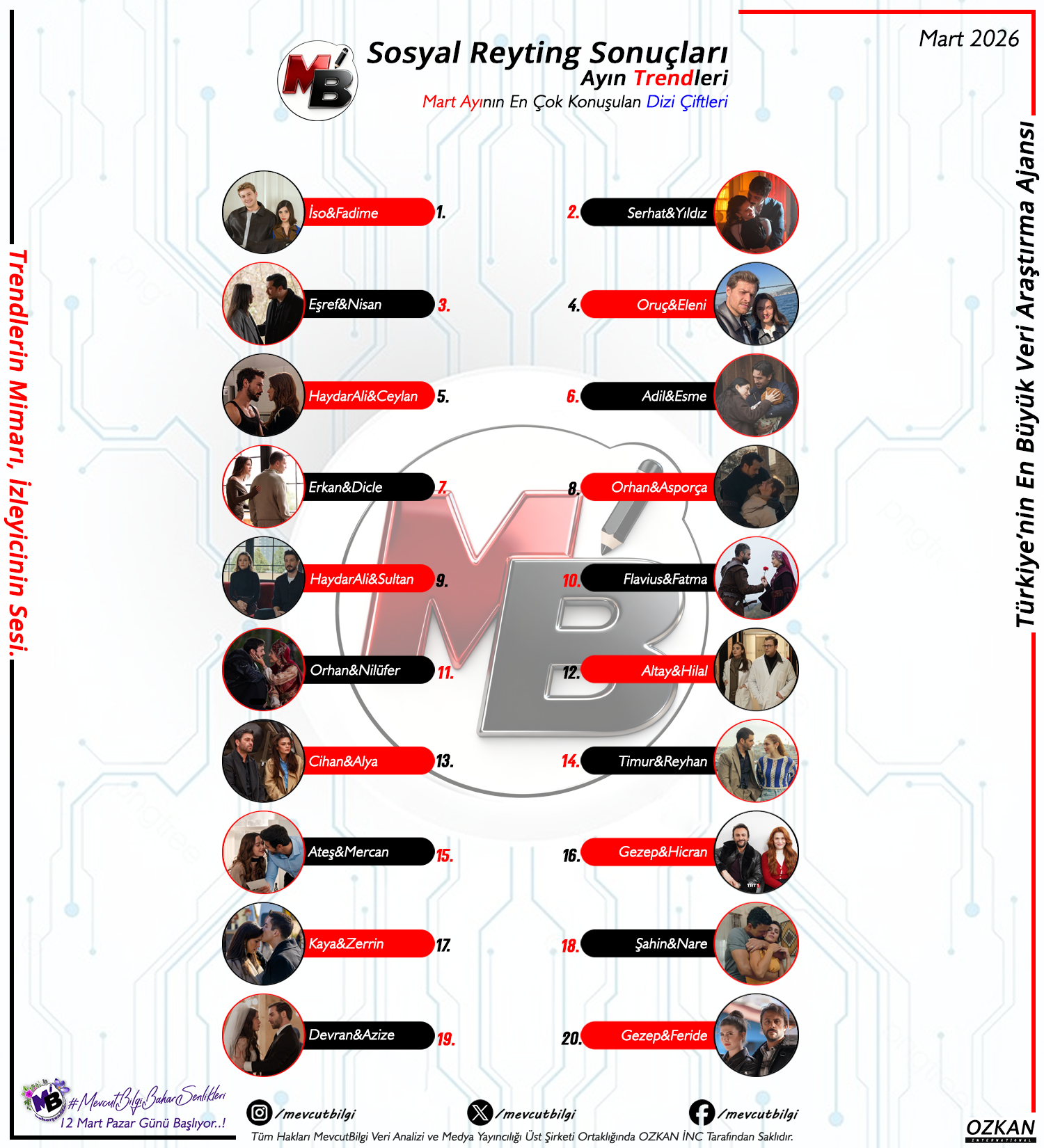 Mart 2026 Sosyal Reyting Sonuçları: Ekranların En Çok Konuşulan Dizi Çiftleri ve Analizi
