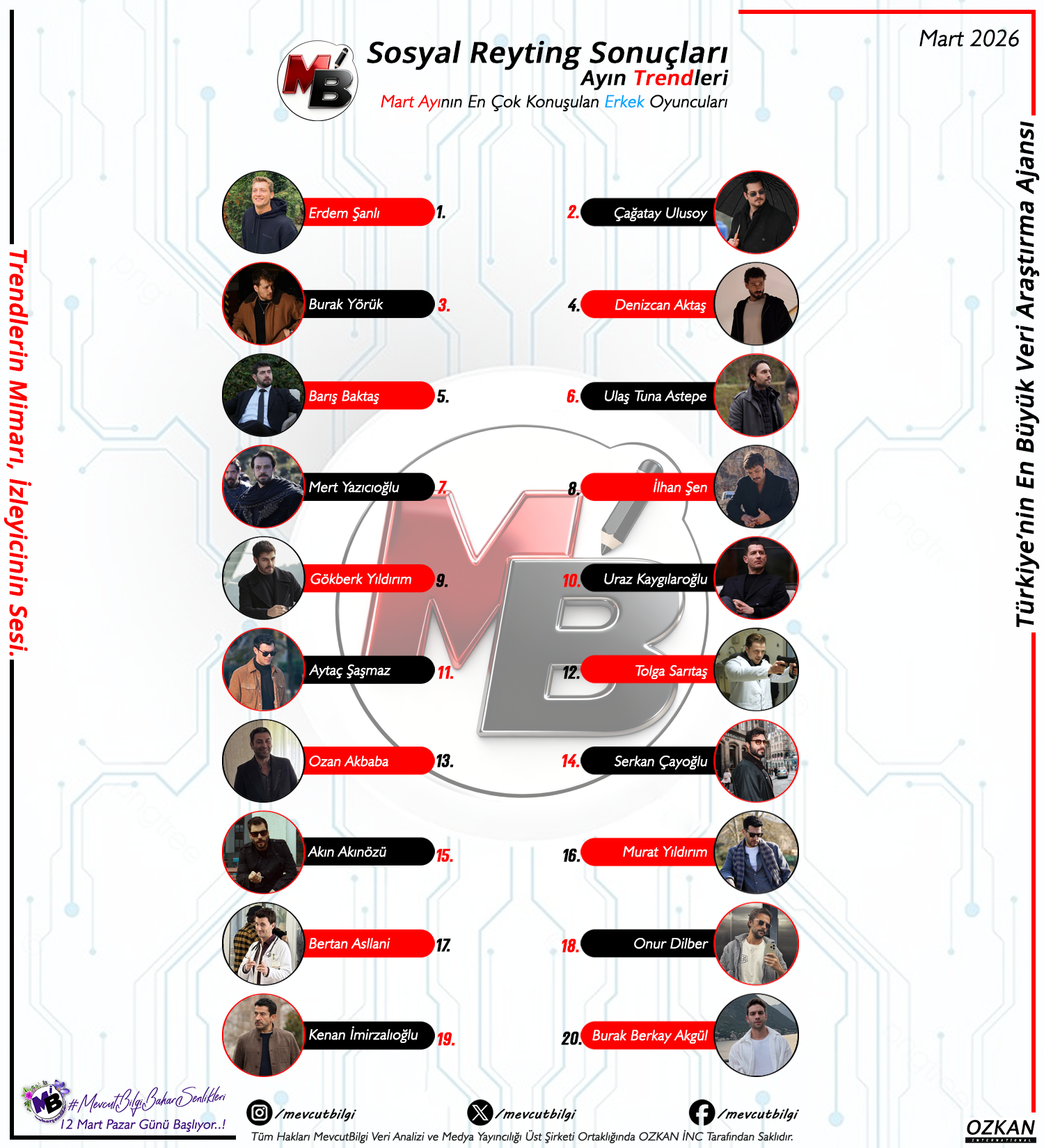 Mart 2026 Sosyal Medya Reytingleri: Zirvenin Sahibi Kim? Erkek Oyuncular Arasında Büyük Rekabet!