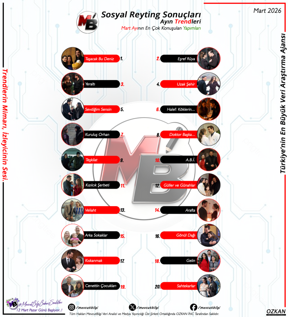 MevcutBilgi Mart 2026 Sosyal Reyting Sonuçları: Sosyal Medyada Zirve Kime Kaldı?