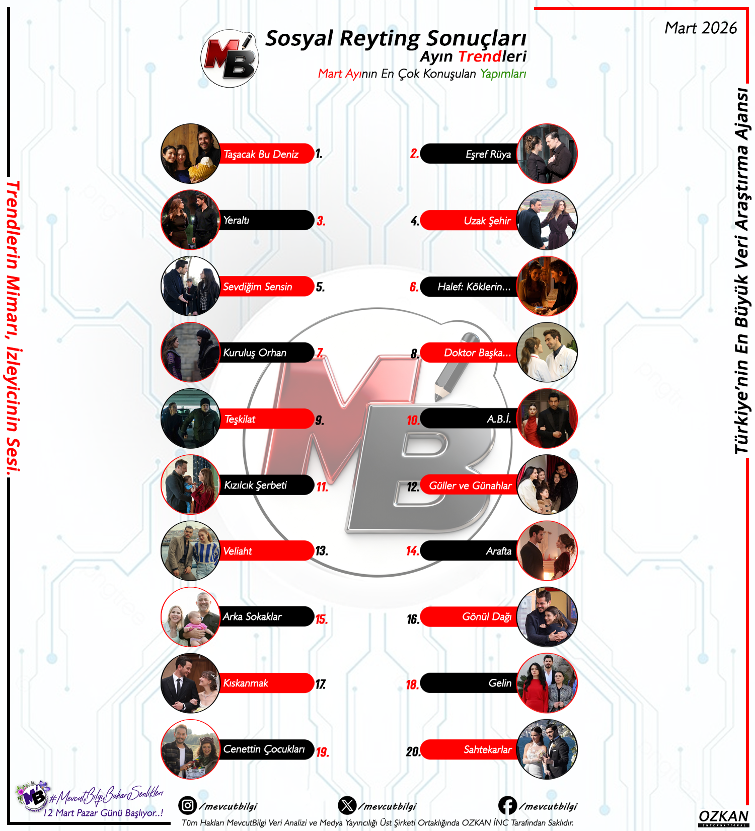 MevcutBilgi Mart 2026 Sosyal Reyting Sonuçları: Sosyal Medyada Zirve Kime Kaldı?