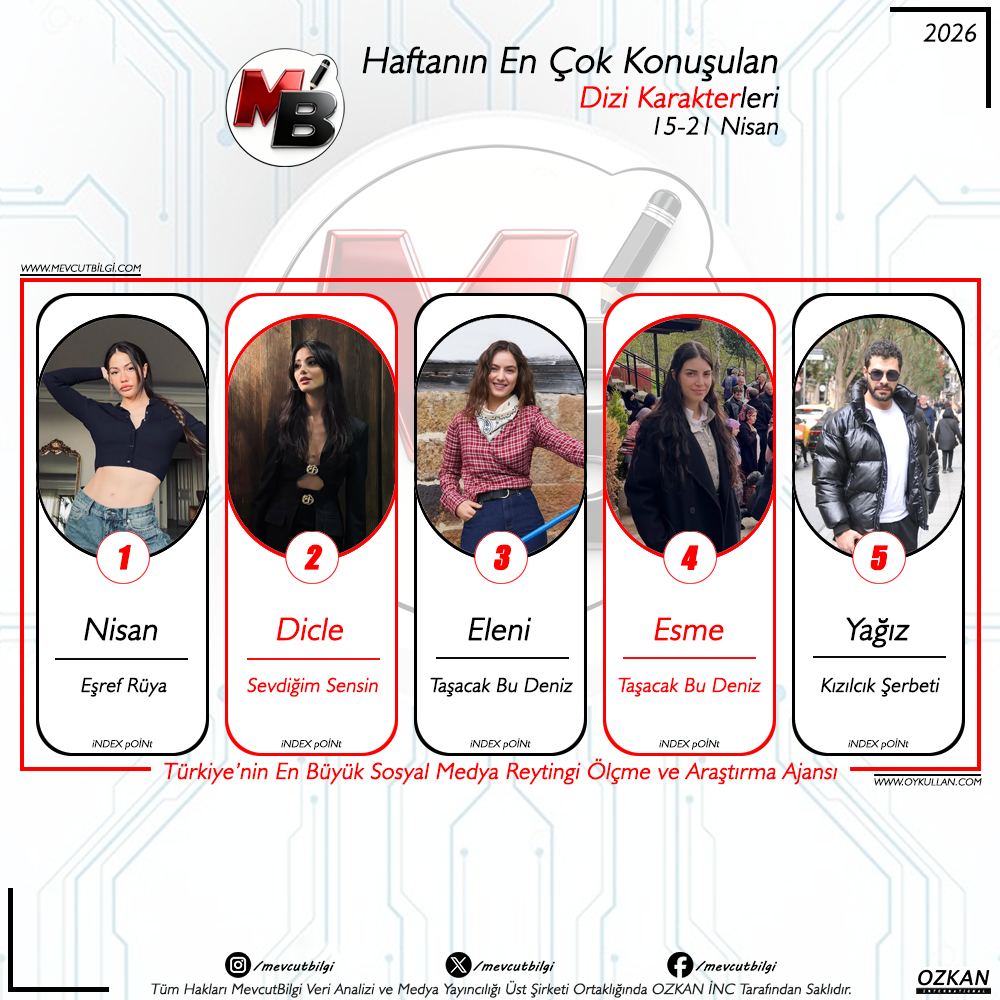 Zirvede Kartlar Yeniden Dağıtılıyor: 15-21 Nisan 2026 Sosyal Medya Dizi Karakterleri Reyting Analizi