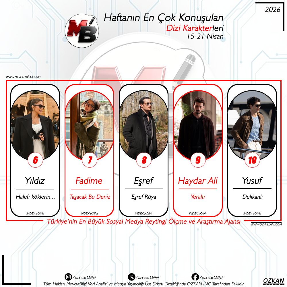 Zirvede Kartlar Yeniden Dağıtılıyor: 15-21 Nisan 2026 Sosyal Medya Dizi Karakterleri Reyting Analizi