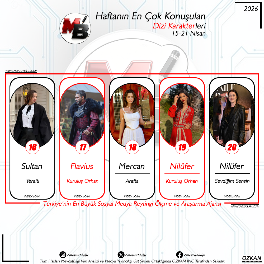 Zirvede Kartlar Yeniden Dağıtılıyor: 15-21 Nisan 2026 Sosyal Medya Dizi Karakterleri Reyting Analizi