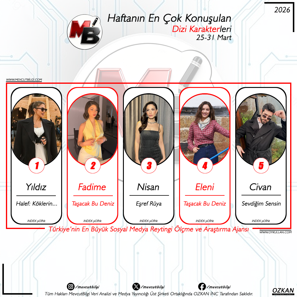 25-31 Mart 2026 Sosyal Medya Reytingleri: Haftanın En Çok Konuşulan Dizi Karakterleri
