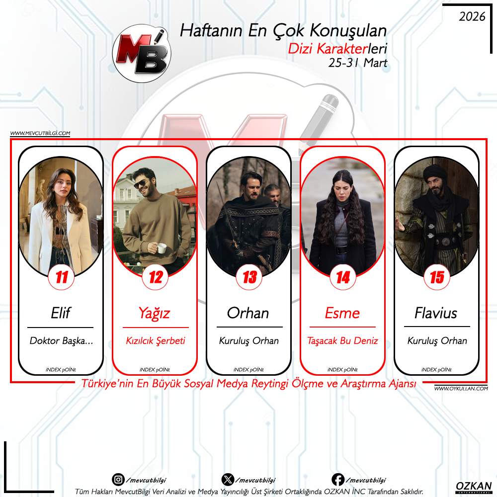 25-31 Mart 2026 Sosyal Medya Reytingleri: Haftanın En Çok Konuşulan Dizi Karakterleri