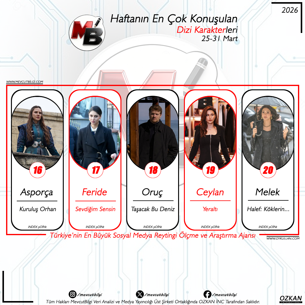 25-31 Mart 2026 Sosyal Medya Reytingleri: Haftanın En Çok Konuşulan Dizi Karakterleri