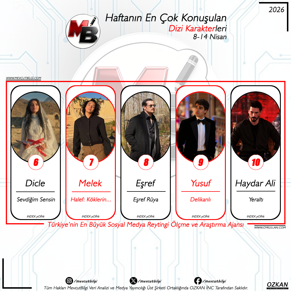 Ekranların Hakimi Kim? 8-14 Nisan 2026 Haftası Sosyal Medya Dizi Karakterleri Reyting Analizi