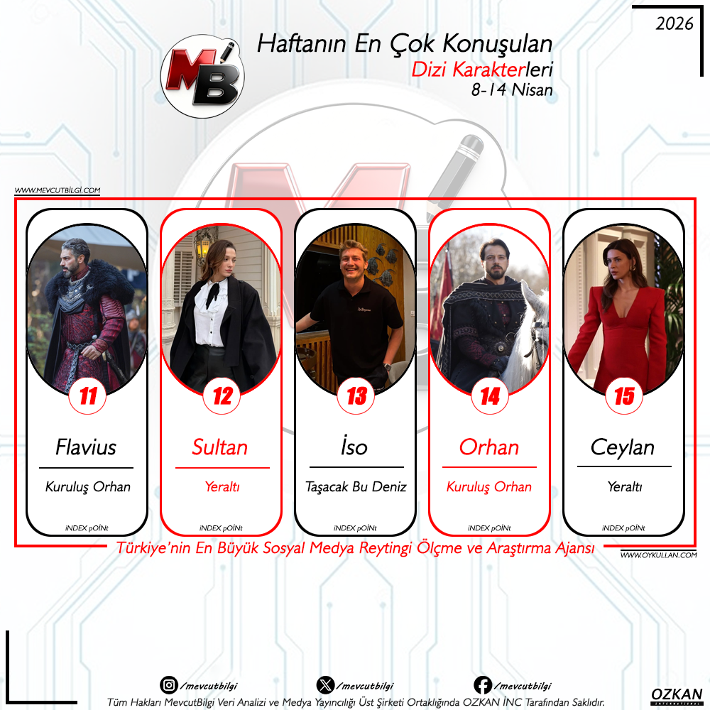 Ekranların Hakimi Kim? 8-14 Nisan 2026 Haftası Sosyal Medya Dizi Karakterleri Reyting Analizi