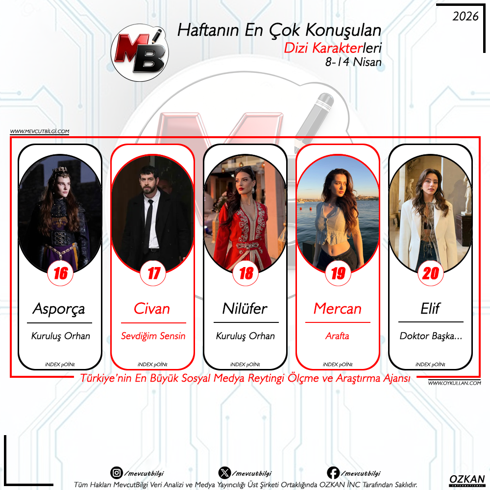 Ekranların Hakimi Kim? 8-14 Nisan 2026 Haftası Sosyal Medya Dizi Karakterleri Reyting Analizi