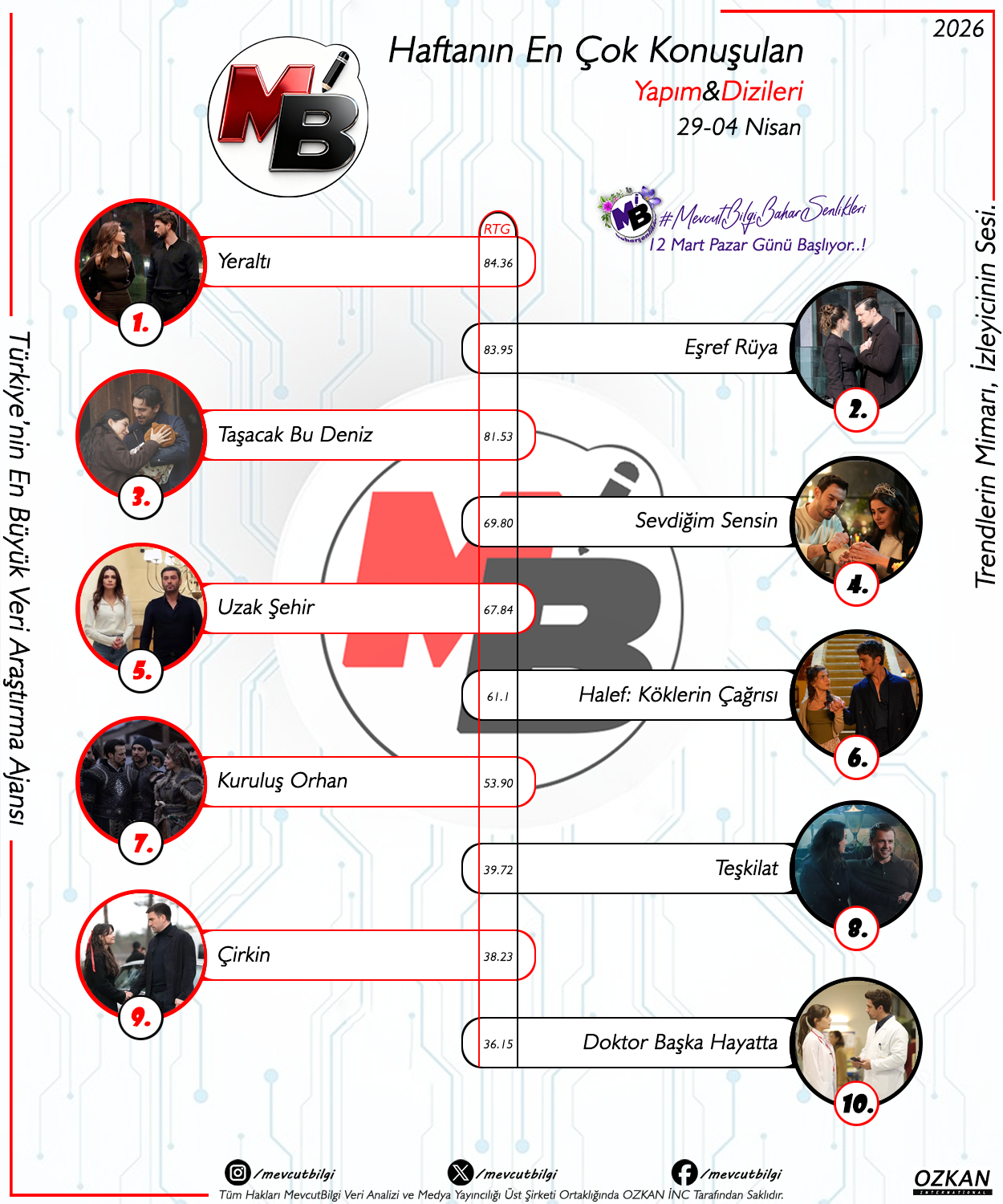 29 Mart – 4 Nisan 2026 Sosyal Medya Reytingleri: Haftanın En Çok Konuşulan Yapımları ve Kıyasıya Zirve Yarışı