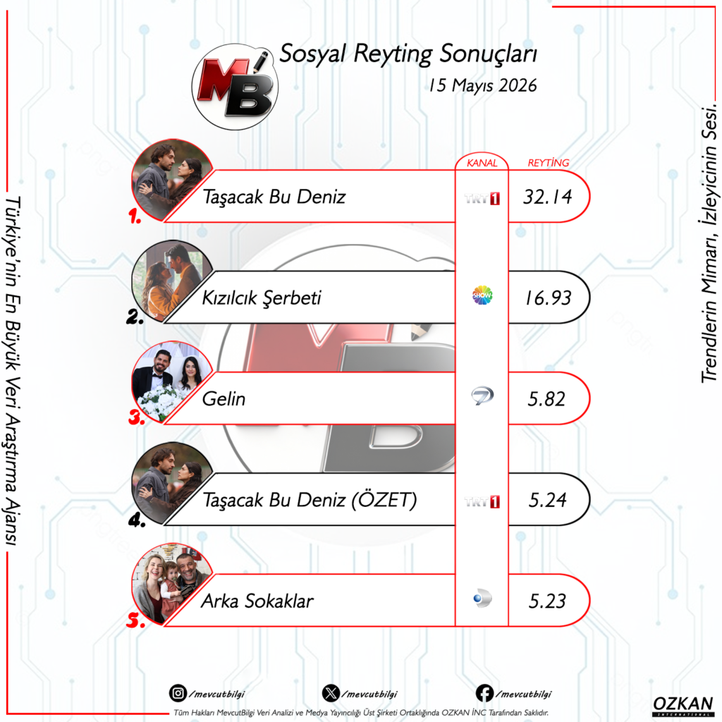 15 Mayıs 2026 Sosyal Reyting Sonuçları: