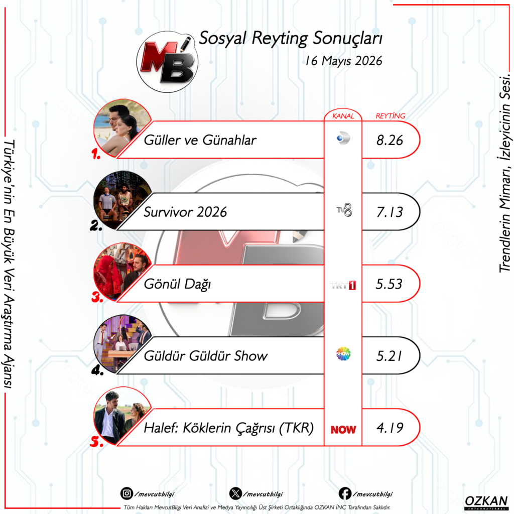 16 Mayıs 2026 Sosyal Reyting Sonuçları: Ekranların Zirvesinde Kim Var?