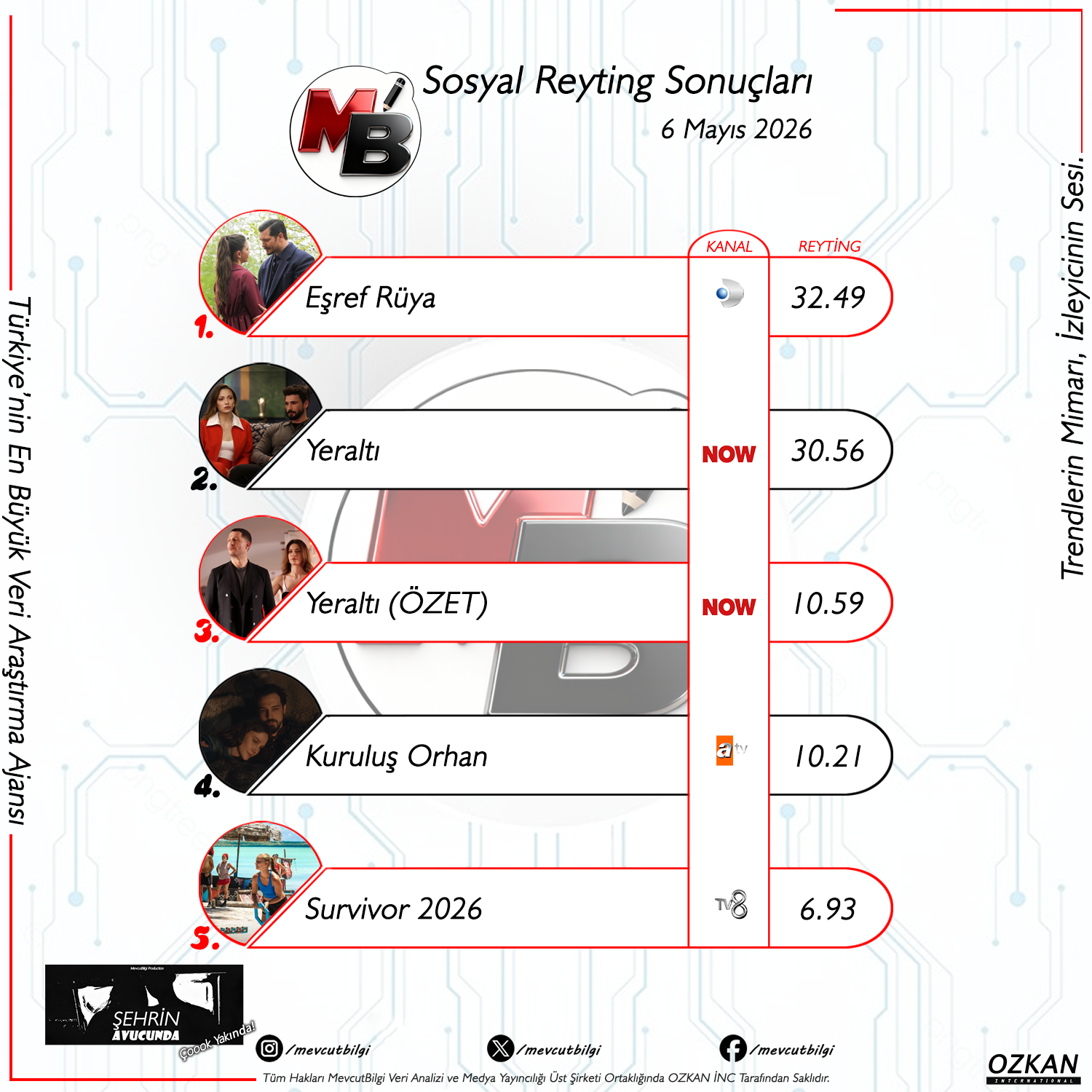 6 Mayıs 2026 Sosyal Reyting Sonuçları: Eşref Rüya Zirvede, Yeraltı Nefes Kesiyor!