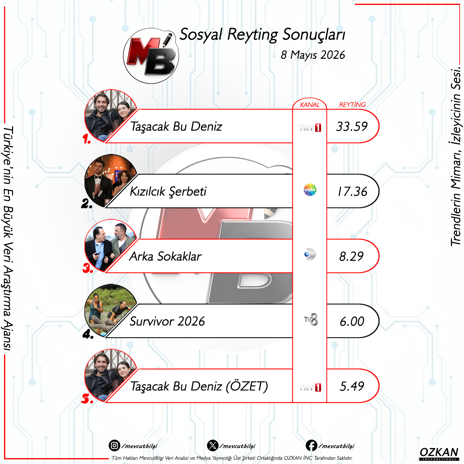 8 Mayıs 2026 Sosyal Medya Reyting Sonuçları: Zirvenin Sahibi Değişmedi, Ekranlarda Fırtına Koptu!
