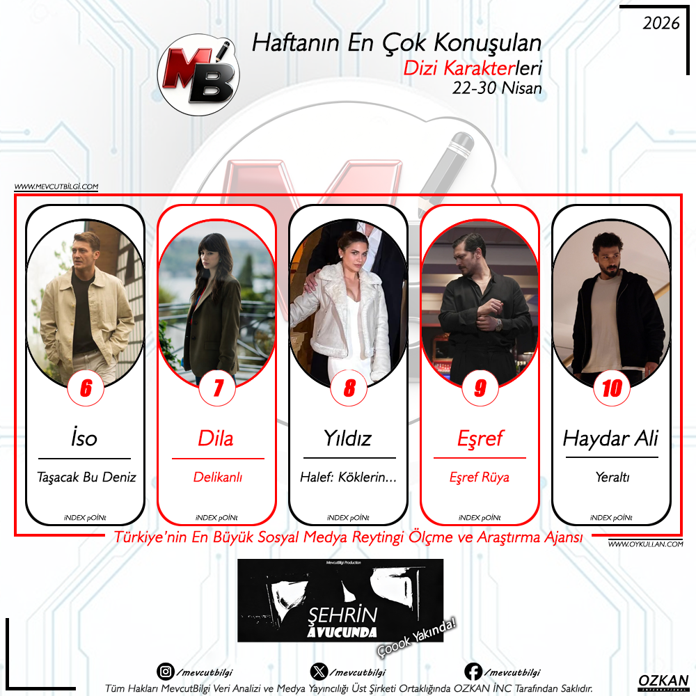 22-30 Nisan 2026 Sosyal Medya Reytingleri: Haftanın En Çok Konuşulan Dizi Karakterleri Belli Oldu!