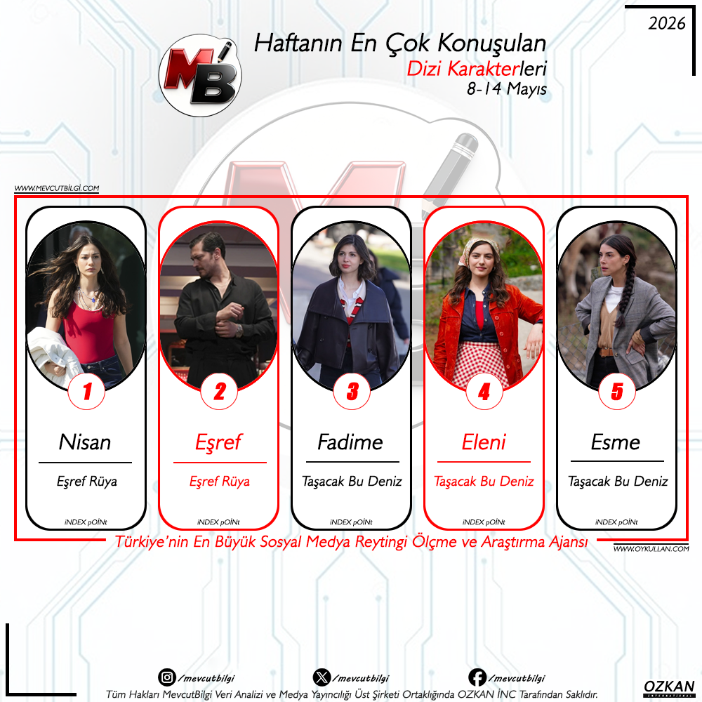 8-14 Mayıs 2026 Sosyal Medya Reytingleri: Haftanın En Çok Konuşulan Dizi Karakterleri Belli Oldu!