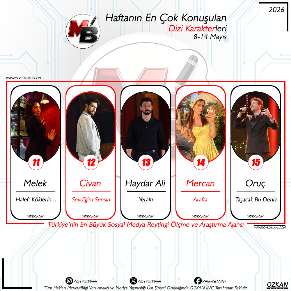 8-14 Mayıs 2026 Sosyal Medya Reytingleri: Haftanın En Çok Konuşulan Dizi Karakterleri Belli Oldu!