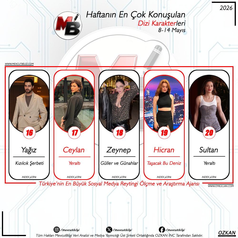 8-14 Mayıs 2026 Sosyal Medya Reytingleri: Haftanın En Çok Konuşulan Dizi Karakterleri Belli Oldu!